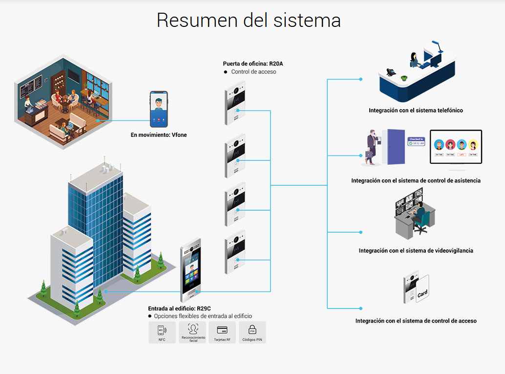Sistema de intercomunicación comercial Akuvox