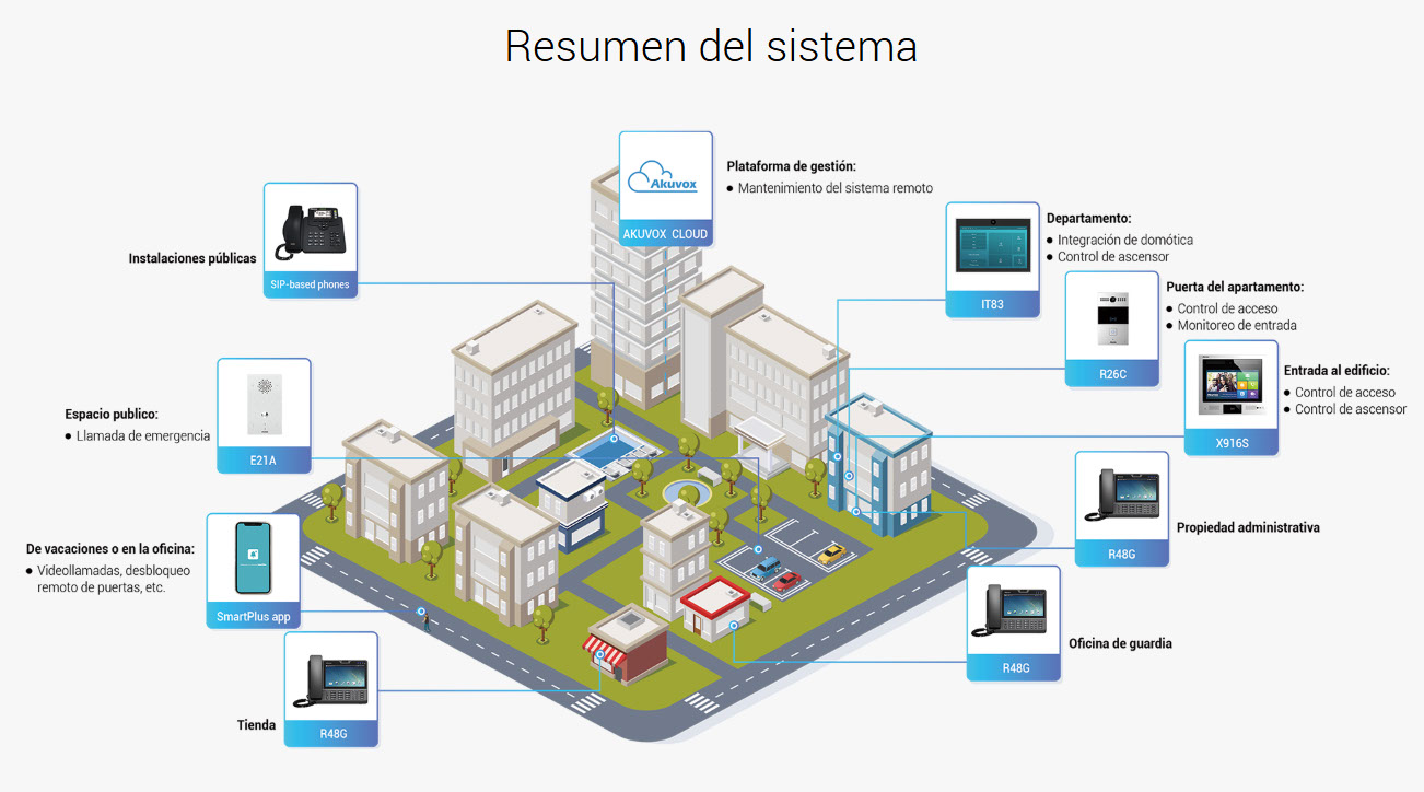Intercomunicador residencial inteligente Akuvox